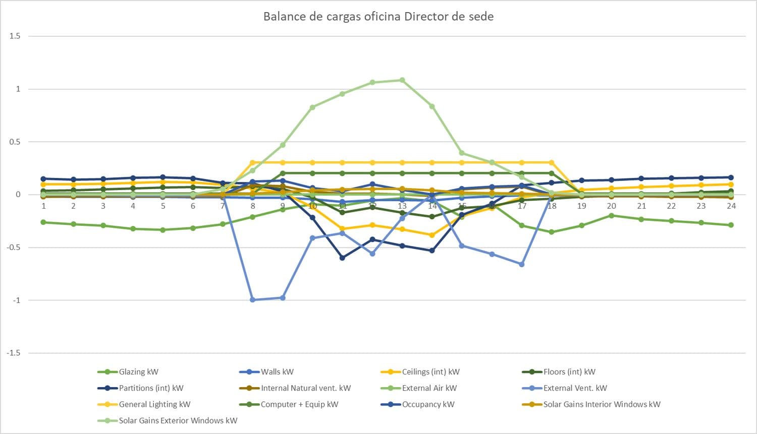 Ciudadela del Centro de Desarrollo Subregional de San Juan — Desempeño térmico