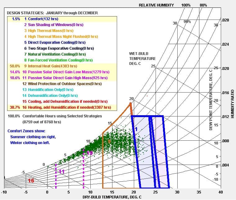 Edificio de departamentos «El Huevo» — Diagrama psicrométrico