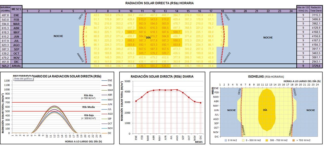 Centro Día Campo Verde — Incidencia de radiación solar